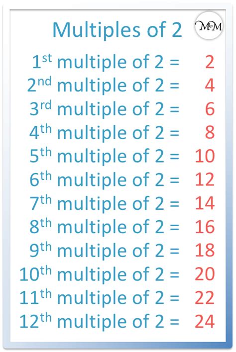 multiples of 2 chart.